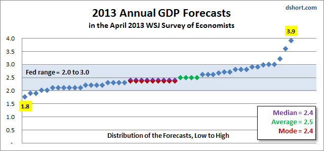 WSJ-2013-GDP-forecasts-1304