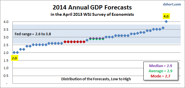 WSJ-2014-GDP-forecasts-1304