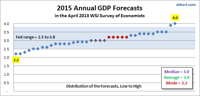WSJ-2015-GDP-forecasts-1304