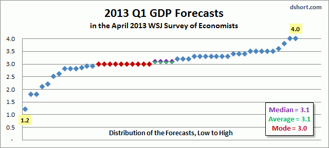 WSJ-Q1-2013-GDP-forecasts-1304
