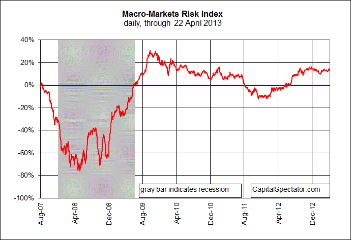 Macro Market Risk Index - 1