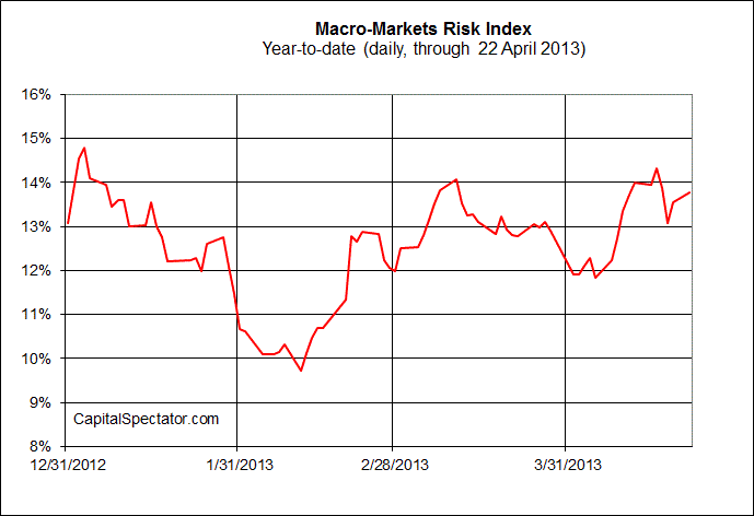 Macro Market Risk Index - 2