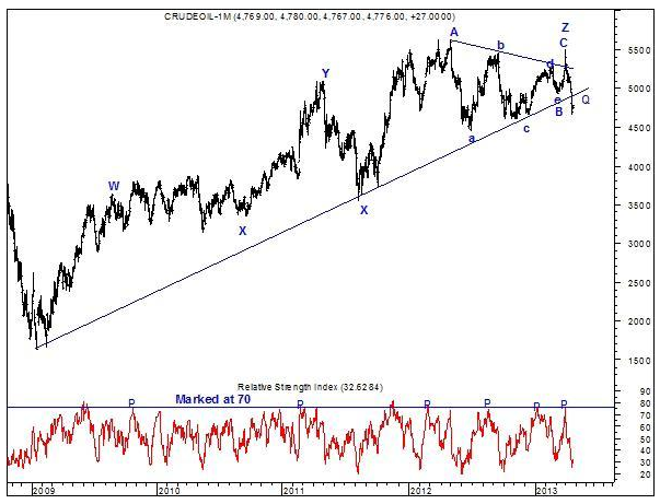 MCX Crude Oil