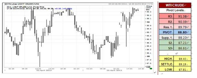 WTI Crude Oil