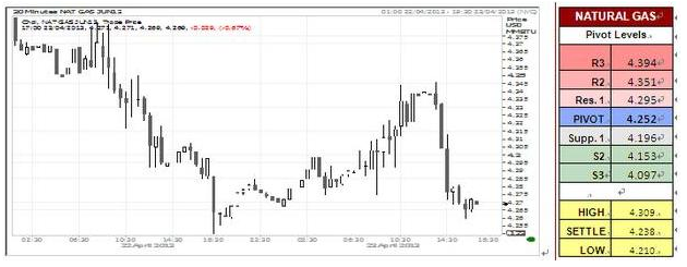 U.S Natural Gas