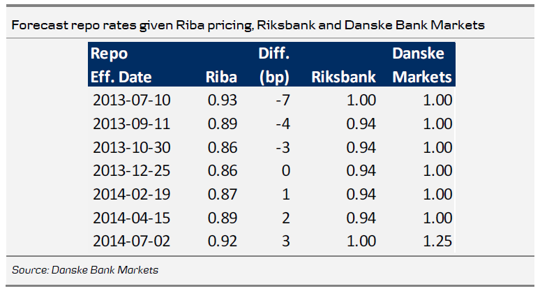 Riksbank and Money Market