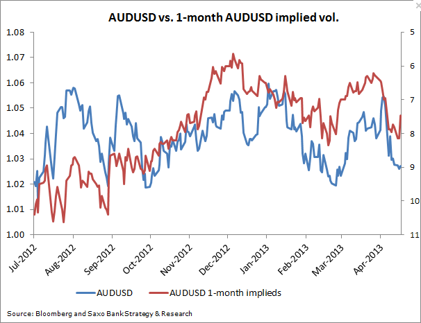 The AUD And One-Month Volatility