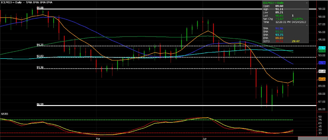 Daily Crude