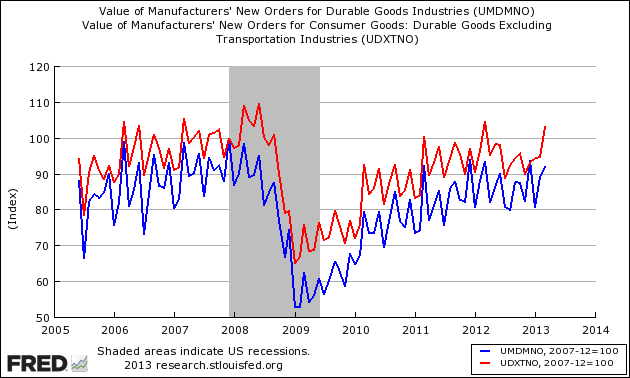 Value Of Manufactures