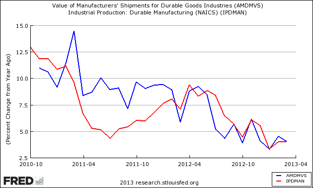 Value Of Manufactures 4