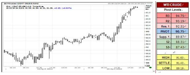 WTI Crude Oil