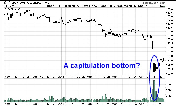 Gold capitulation bottom