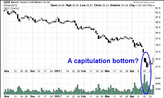 Gold Miners capitulation bottom