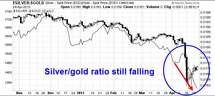 Silver/Gold ratio falling