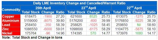 LME Inventory data