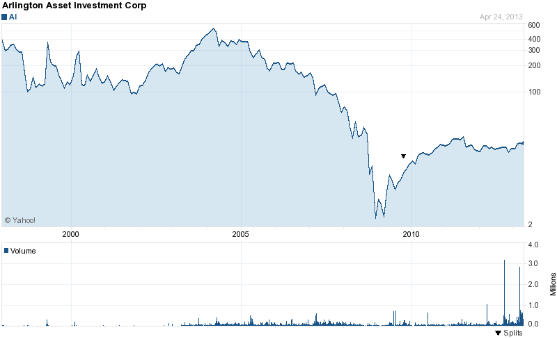 Long-Term Stock Price Chart Of Arlington Asset Investment
