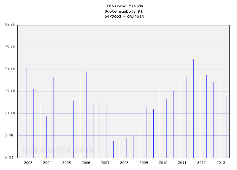 Long-Term Dividend Yield History of Arlington Asset Investment 