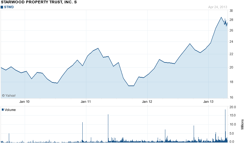 Long-Term Stock Price Chart Of Starwood Property Trust