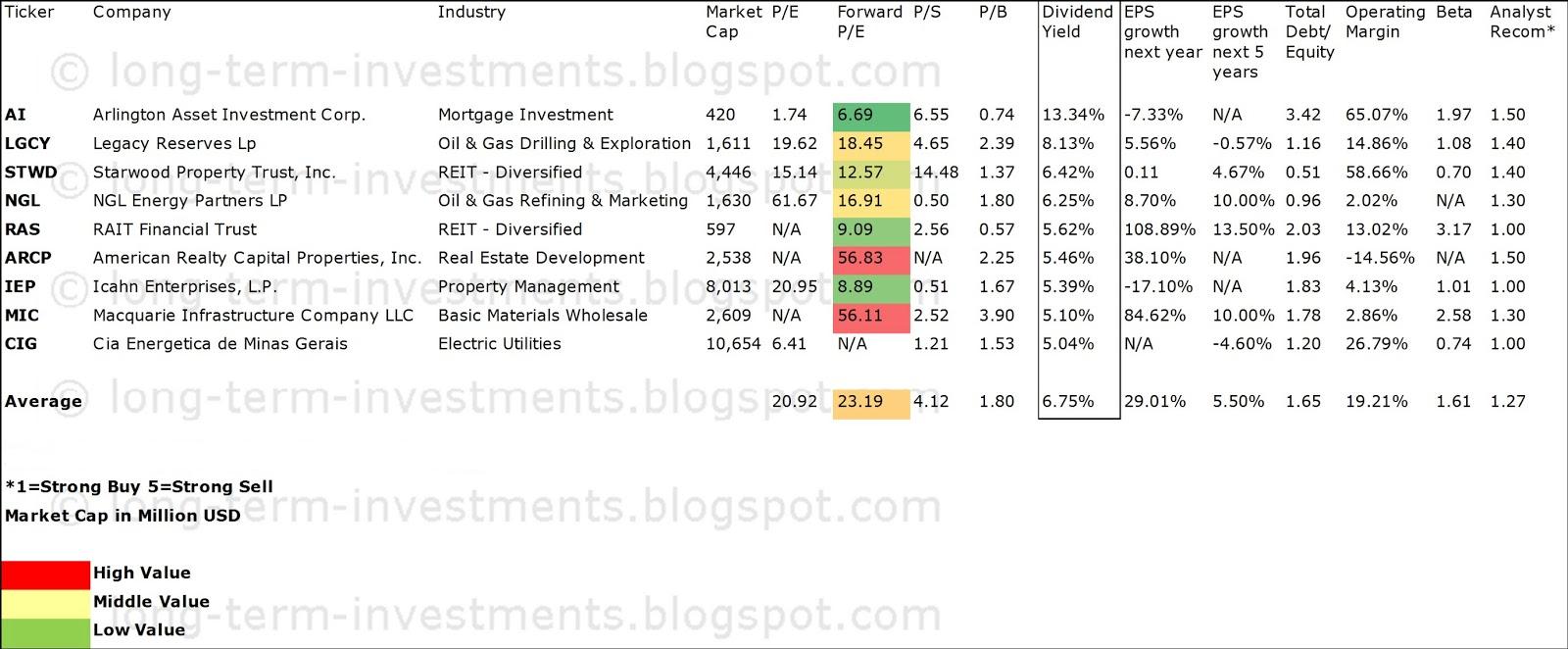 High-Yield Stocks With Strongest Buy Rating