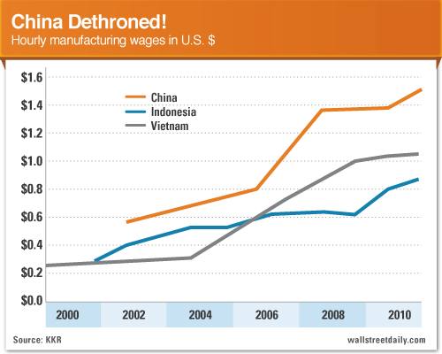 China Dethroned