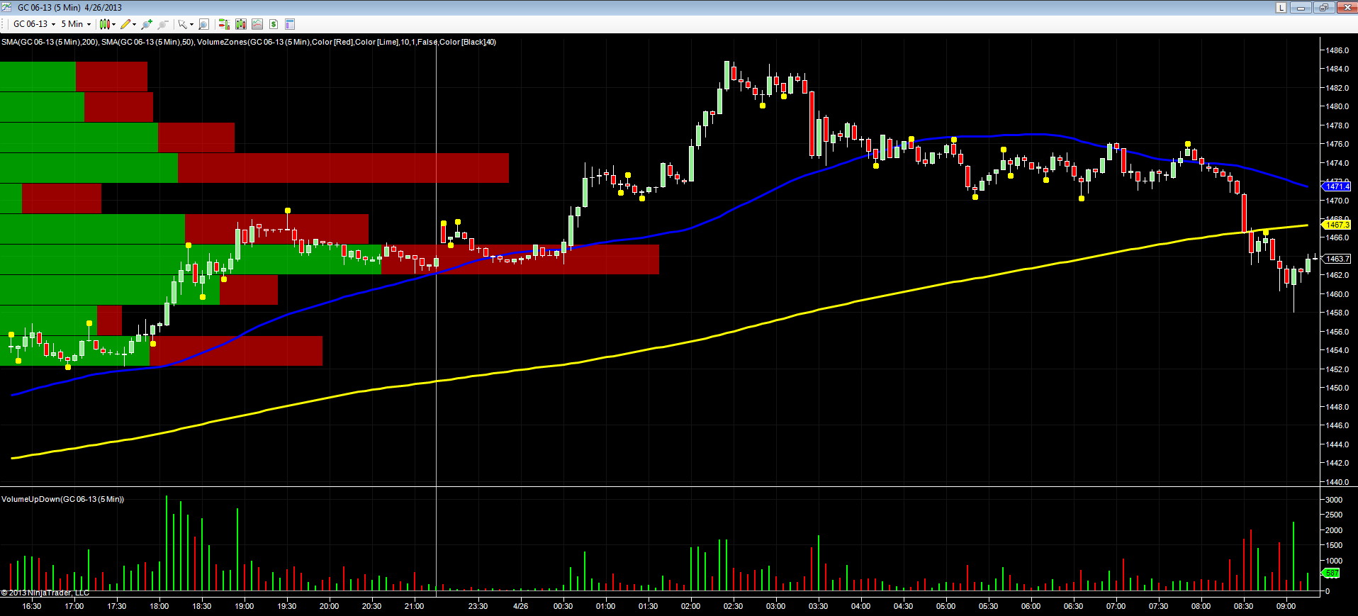 June gold futures – 5 minute chart
