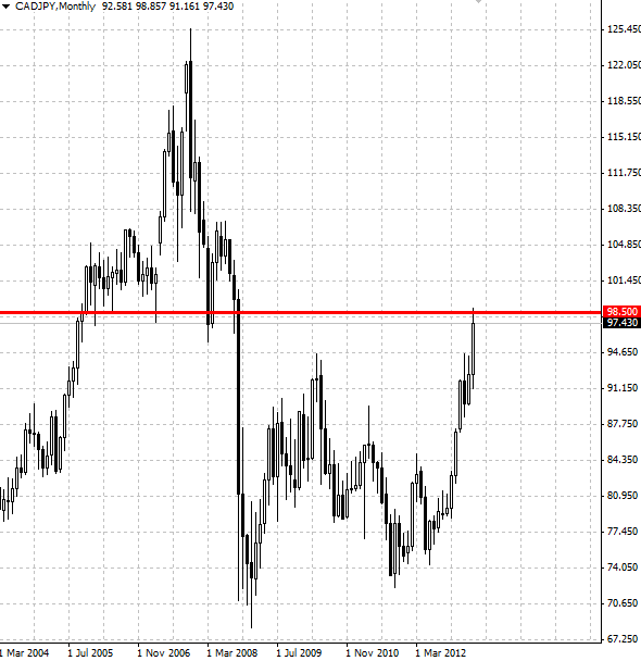 CADJPY Monthly