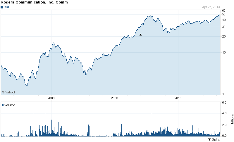 Long-Term Stock Price Chart Of Rogers Communications