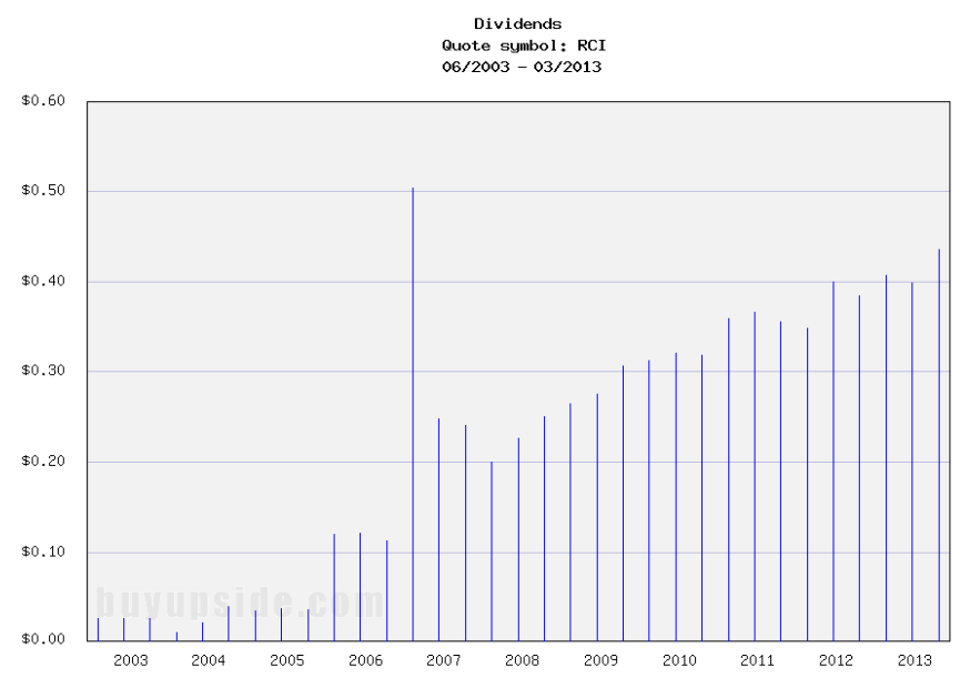 Long-Term Dividend Payment History of Rogers Communications