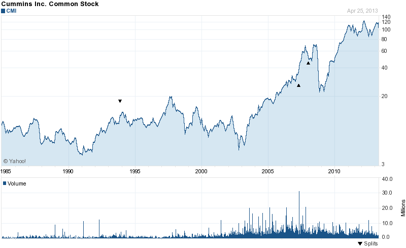 Long-Term Stock Price Chart Of Cummins