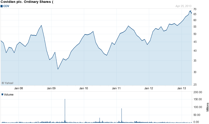 Long-Term Stock Price Chart Of Covidien