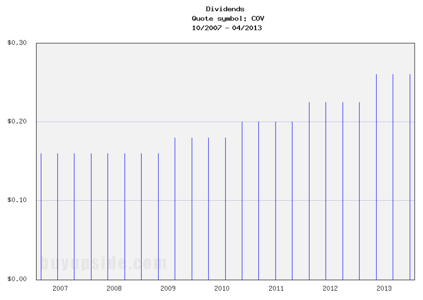 Long-Term Dividend Payment History of Covidien