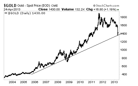 Spot Gold: April 2013