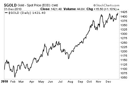 Spot Gold: December 2010