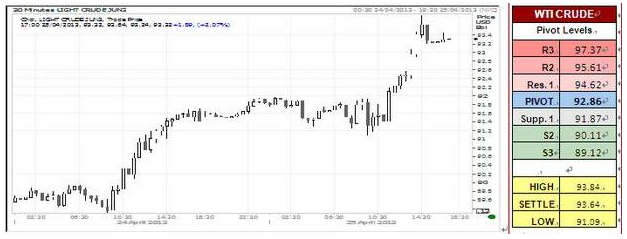 WTI Crude Oil