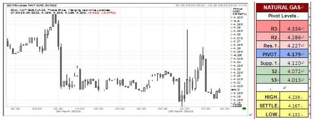 U.S Natural Gas