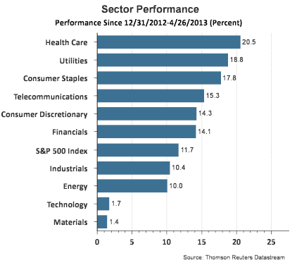 Sector Performance