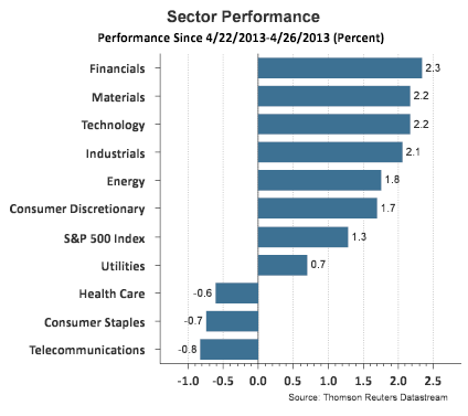 Sector Performance 2