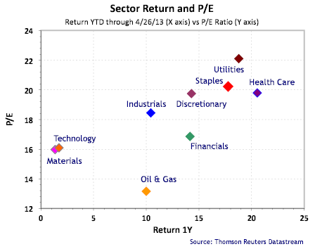 Sector Return