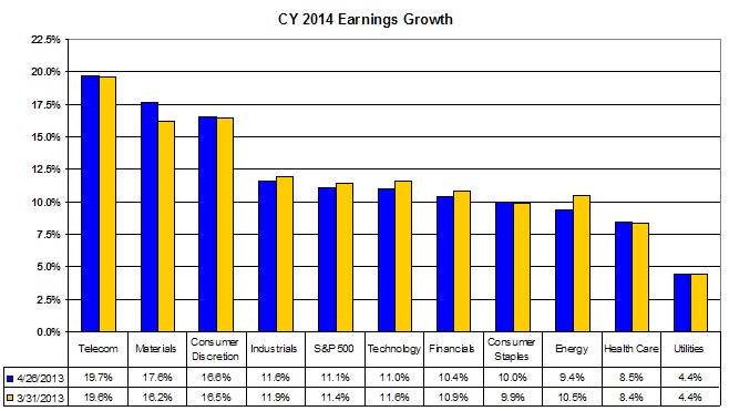 CY 2014 Earnings Growth