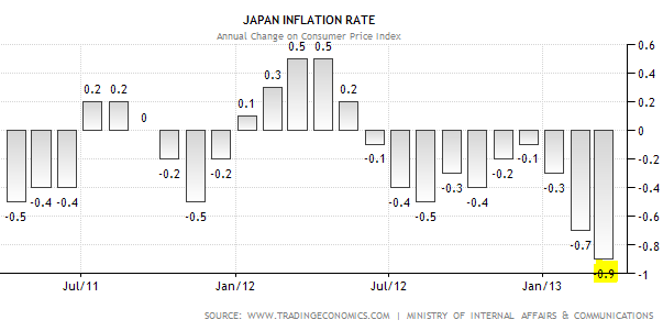 Japan inflation rate