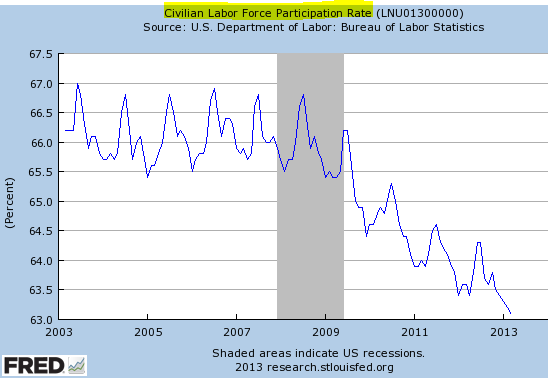 Labor force participation