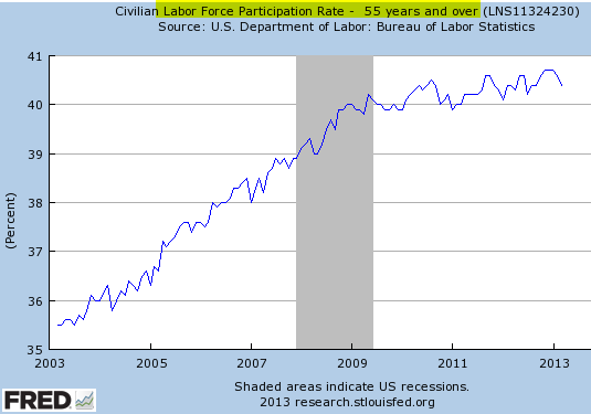 Labor participation rate 55 and older