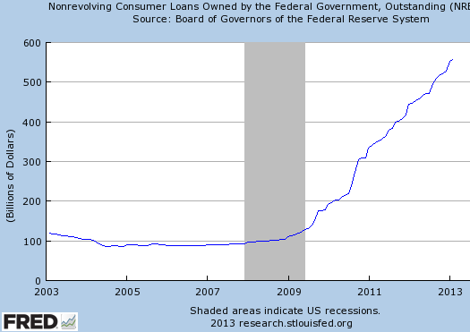 Government owned student loans