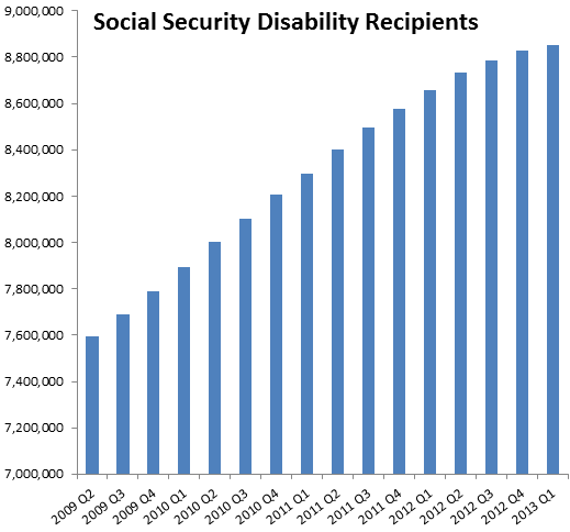 Social Security Disability Statistics