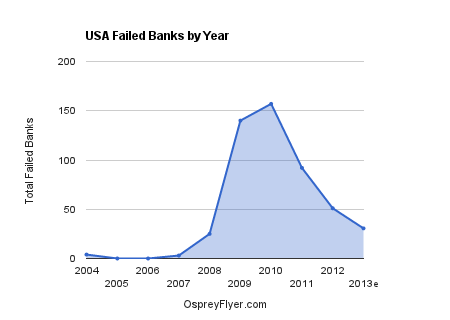 USA Failed Banks By Year