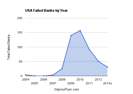 Bank Failures 2013: FDIC Closes 5 Banks In 2 Weeks | Investing.com