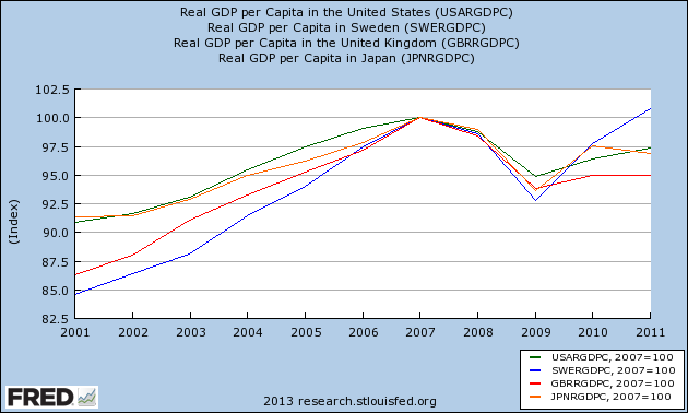 Real GDP