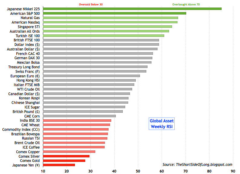 Overbought and Oversold Assets