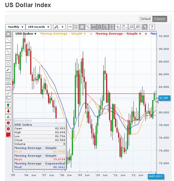 Dollar Index 2013