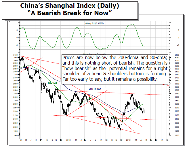 China’s Shanghai Index